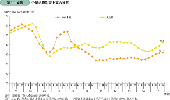 法人企業の売上高推移