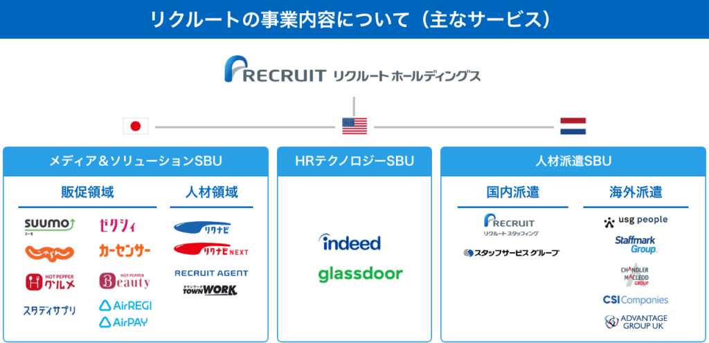 リクルートホールディングスの事業領域