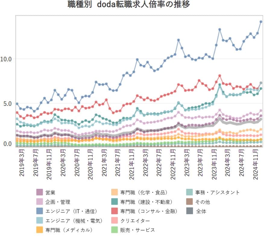 職種別の転職求人倍率の推移