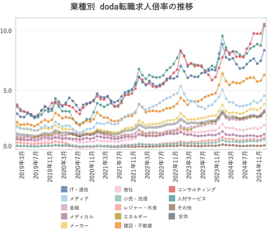 業種別の転職求人倍率の推移