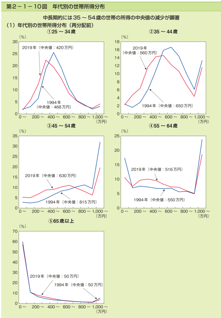 年代別の世帯所得分布のグラフ