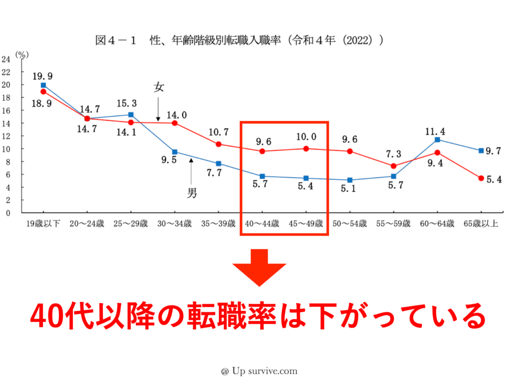 40代以降の転職率は下がっている