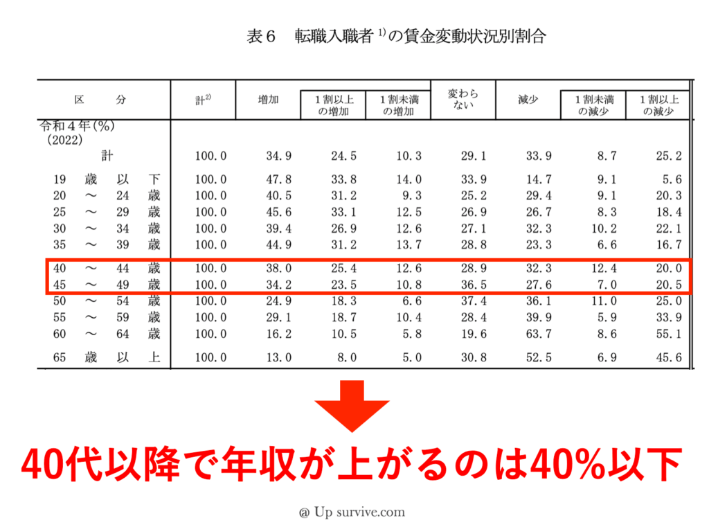 40代以降で年収が上がるのは40%以下