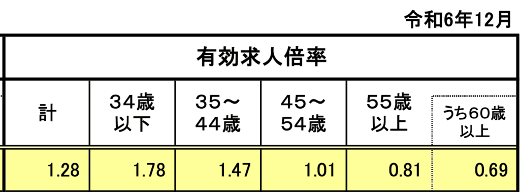 令和６年の有効求人倍率