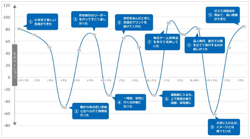 モチベーショングラフ