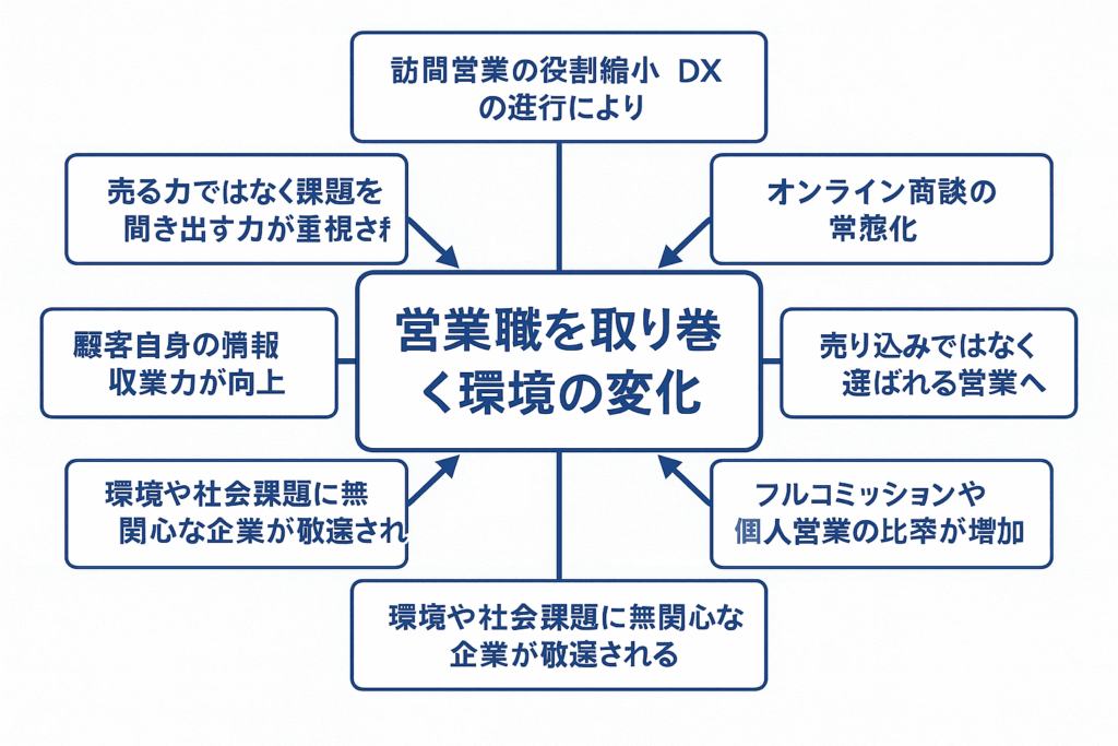 営業を取り巻く環境の変化