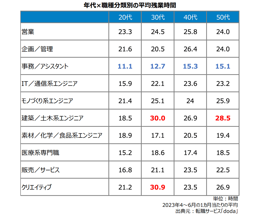 職種と年代別の平均残業時間