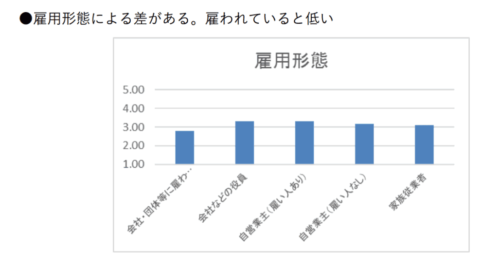 雇われ会社員は生き生きと働く人の割合が少ない
