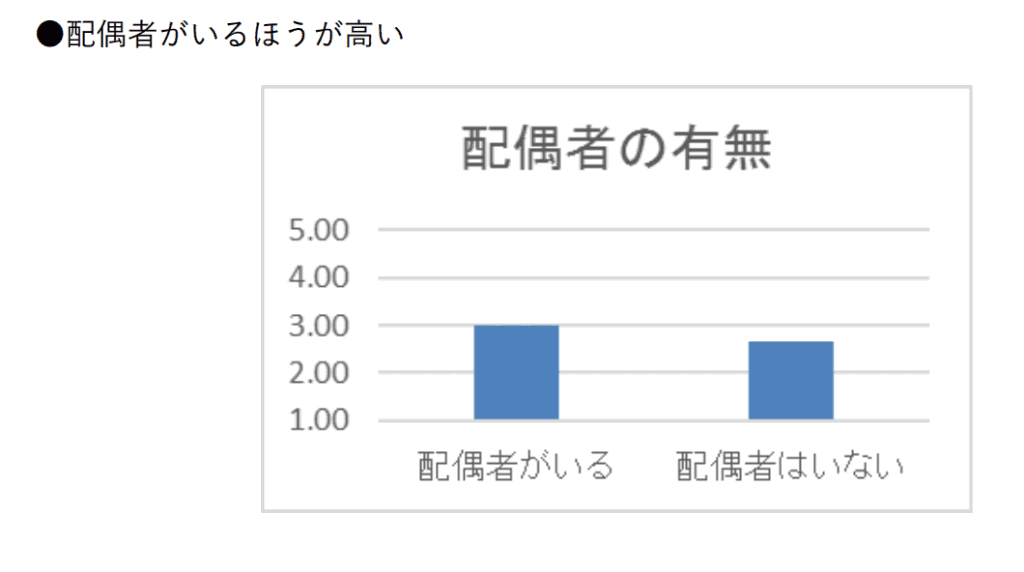 配偶者がいれば生き生きと働いている人の割合が高い