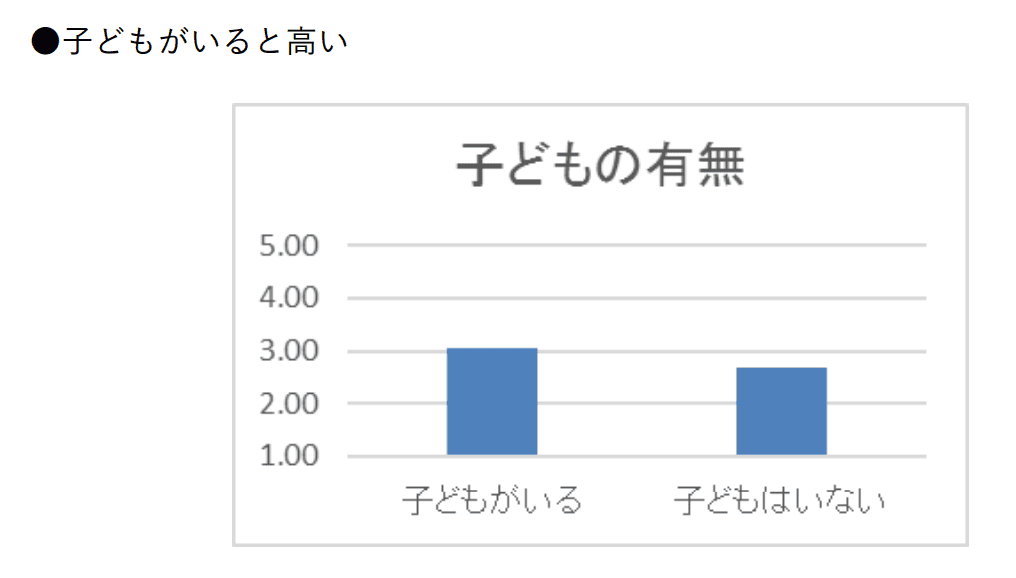子供がいれば生き生きと働いている割合が高い
