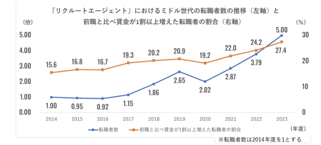 リクルートエージェントのミドル世代の転職事情に関する調査結果