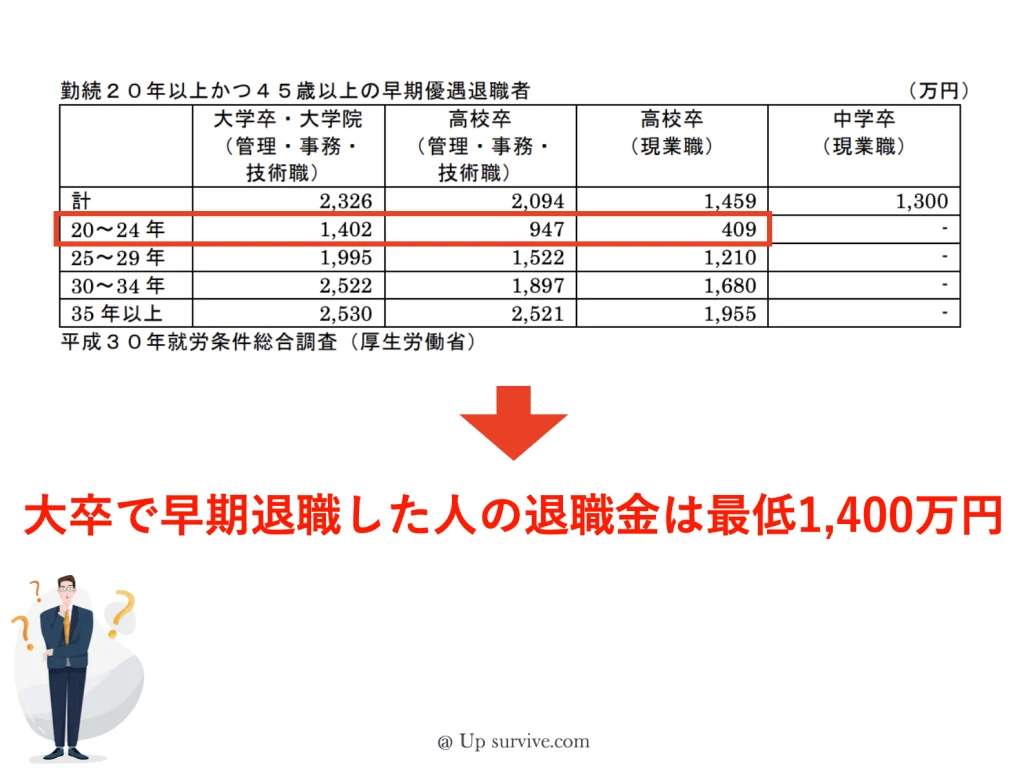 45歳以降に早期退職した場合の退職金