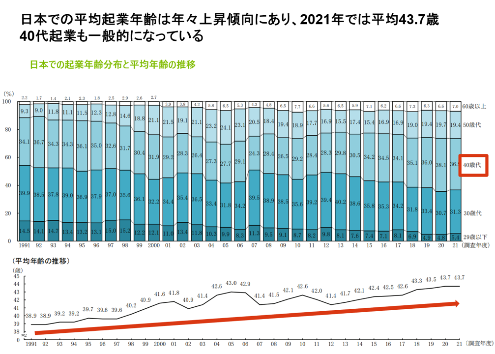 40代で起業する割合は多い