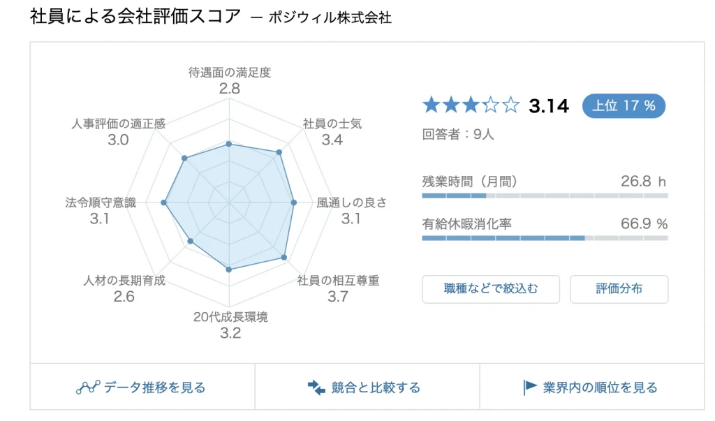 ポジウィルキャリアの社員口コミ