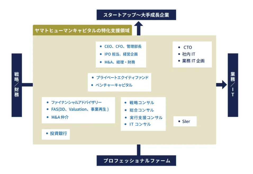 ヤマトヒューマンキャピタルの支援領域