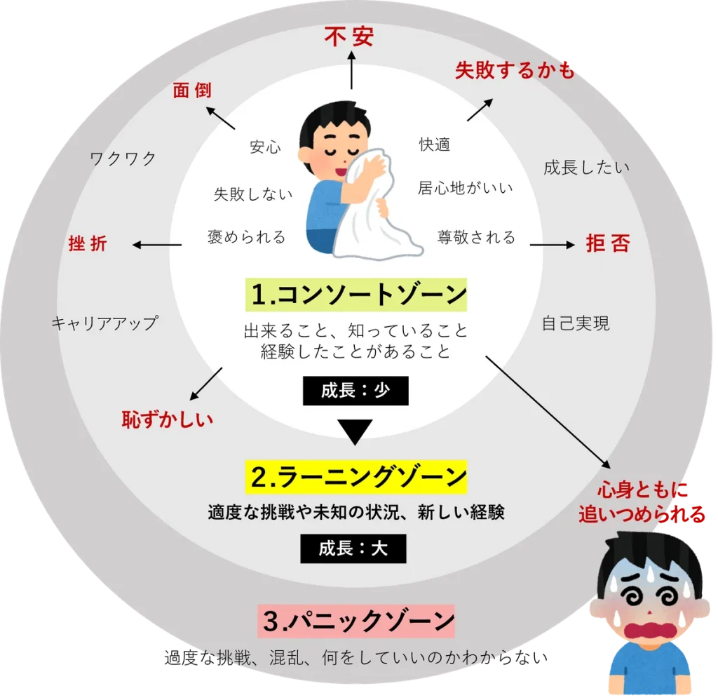コンフォートゾーンについて