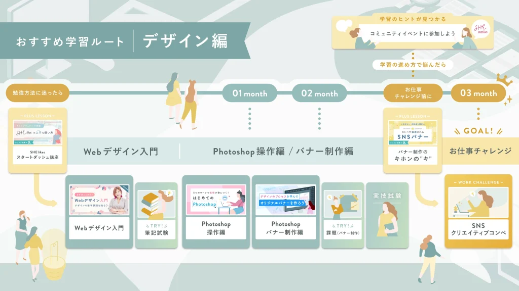 シーライクスのWebデザインコースおすすめ学習ルート