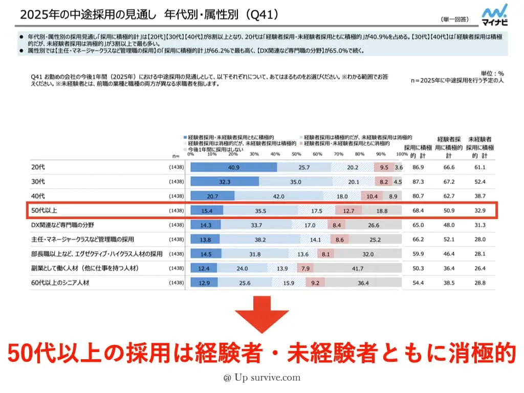 50代の採用ニーズは依然として低い