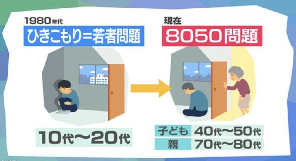 8050問題
