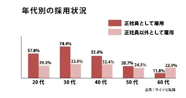 年代別の正社員雇用状況