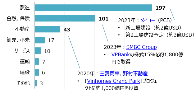 日本からベトナムへの産業別累計投資額