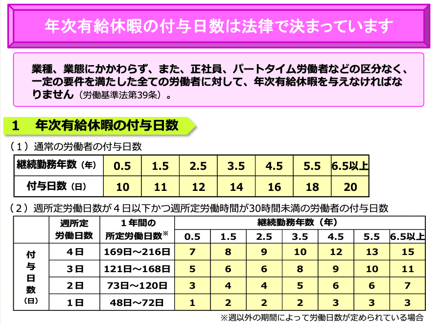 年次有給休暇の取得の義務化