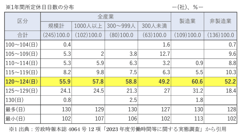 年間休日日数に関する実態調査