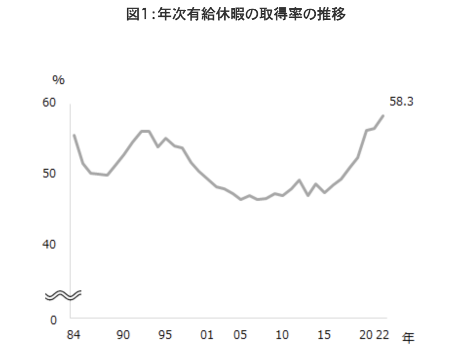 年次有給休暇取得率の推移