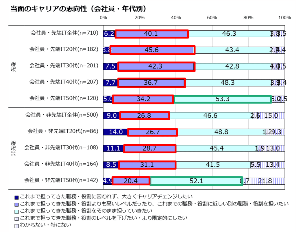 50代は現状維持志向が強い