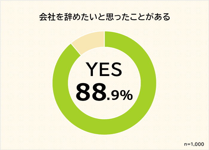 仕事を辞めたいと思ったことがある人は全体の9割近く