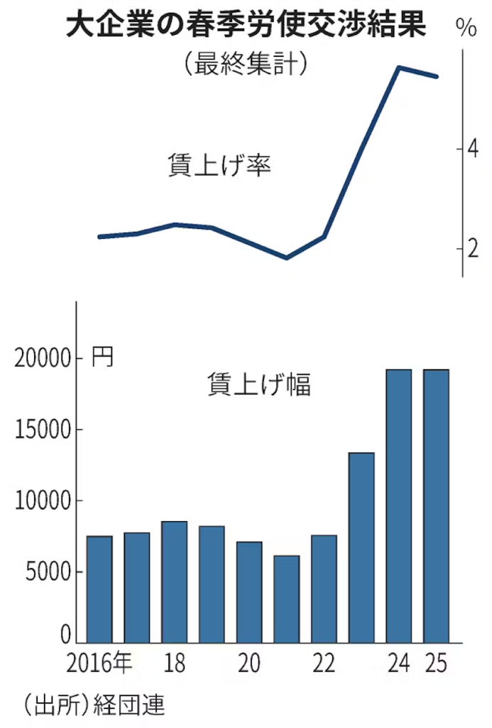 日経新聞による大企業の賃上げ幅と賃上げ率の推移