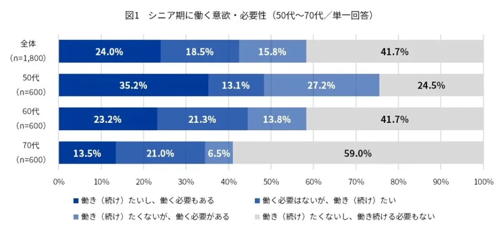 シニア期に働く意欲と必要性