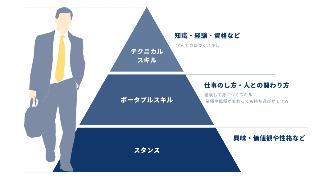 ポータブルスキル