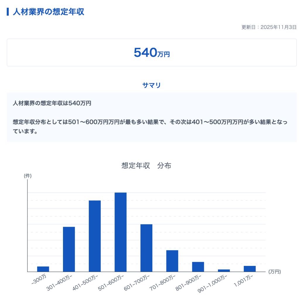 リクルートエージェントによる人材業界の平均年収