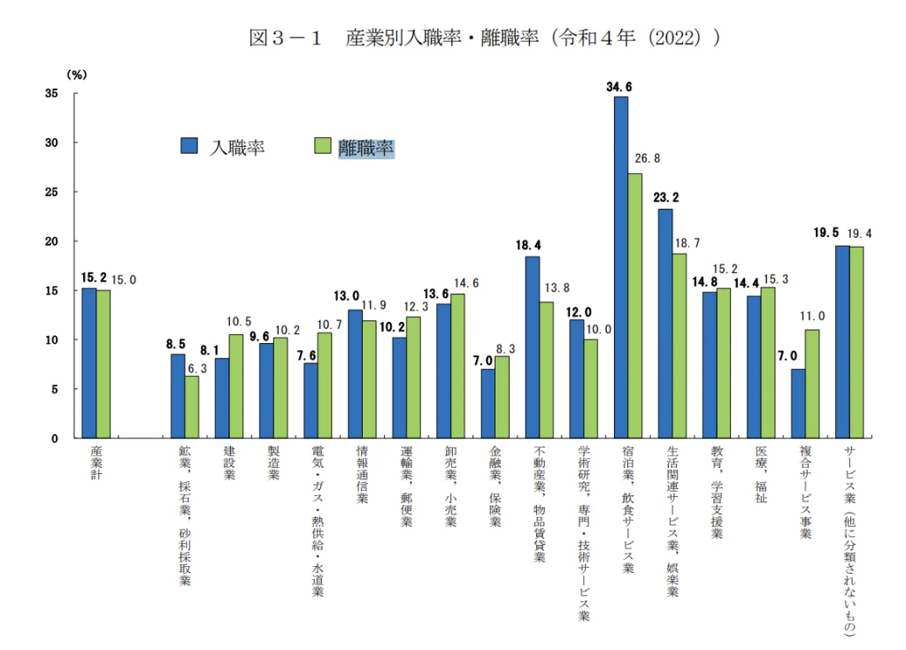 産業別の離職率データ