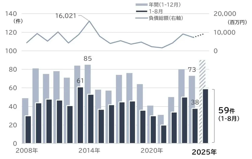 労働者派遣業の倒産推移