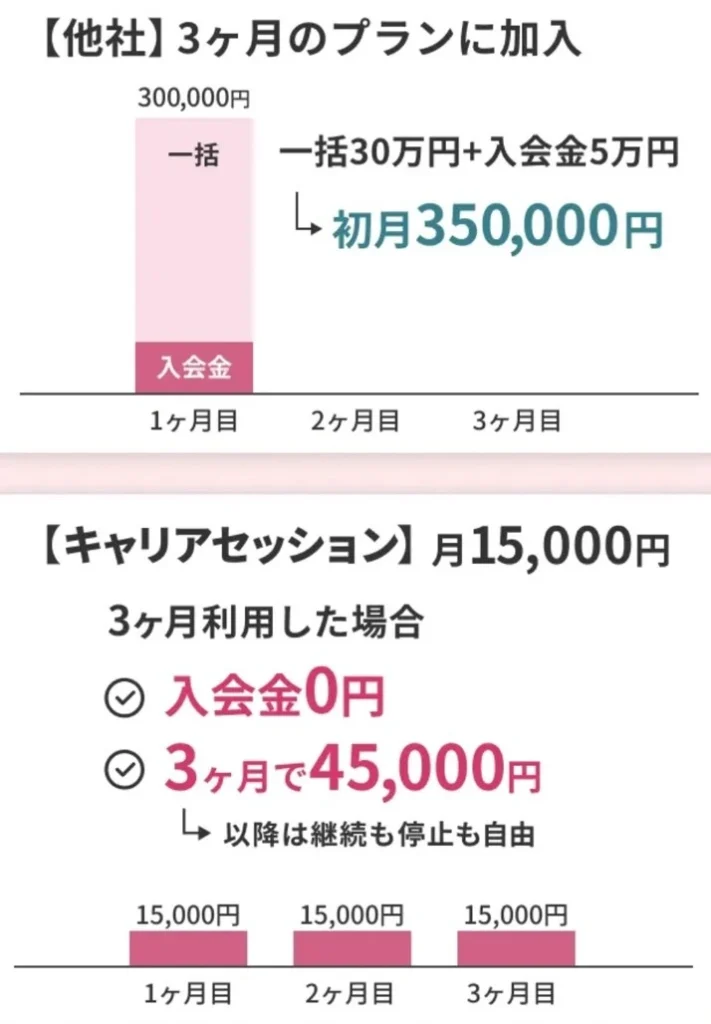 キャリアセッションと他社の3ヶ月利用料金の比較