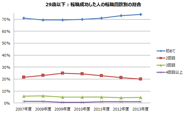 パーソルキャリアによる20代の平均転職回数の調査
