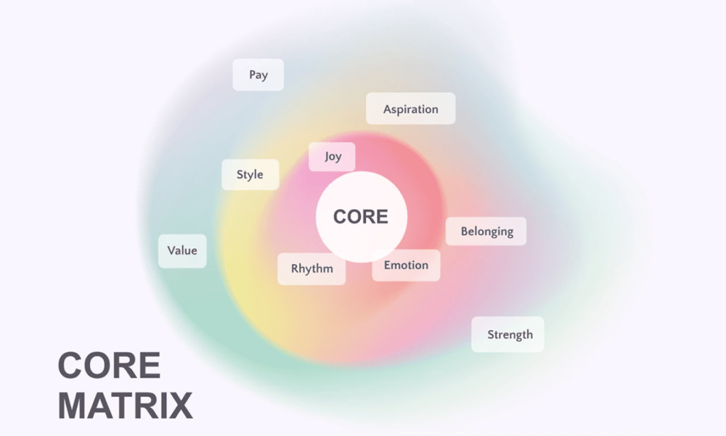 キャリアセッションのCORE MATRIX