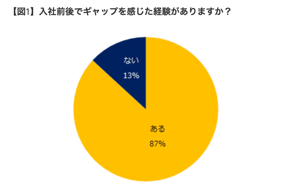 20代・30代のビジネスパーソン900人に聞いた 「入社後ギャップ」調査の結果