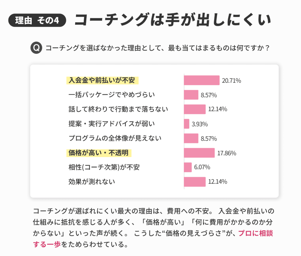 キャリアコーチングは料金や入会金から手が出にくいとの調査結果